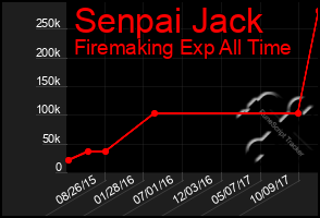 Total Graph of Senpai Jack
