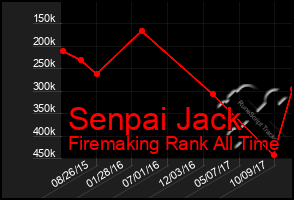 Total Graph of Senpai Jack