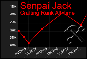 Total Graph of Senpai Jack