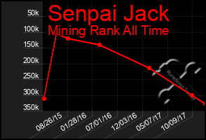 Total Graph of Senpai Jack