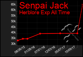 Total Graph of Senpai Jack