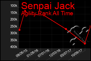 Total Graph of Senpai Jack