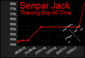 Total Graph of Senpai Jack