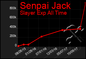 Total Graph of Senpai Jack
