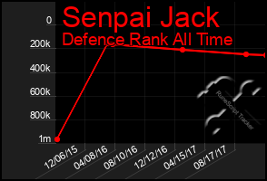 Total Graph of Senpai Jack