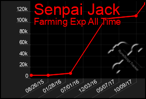 Total Graph of Senpai Jack