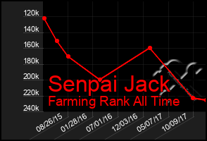 Total Graph of Senpai Jack
