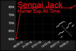Total Graph of Senpai Jack