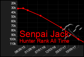 Total Graph of Senpai Jack