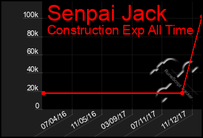 Total Graph of Senpai Jack