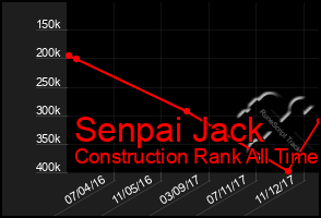 Total Graph of Senpai Jack