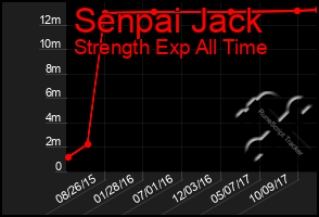 Total Graph of Senpai Jack