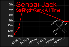 Total Graph of Senpai Jack