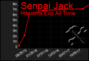 Total Graph of Senpai Jack
