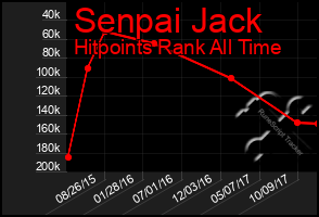 Total Graph of Senpai Jack