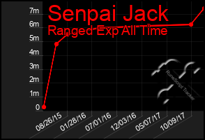 Total Graph of Senpai Jack