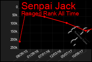 Total Graph of Senpai Jack