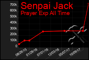 Total Graph of Senpai Jack