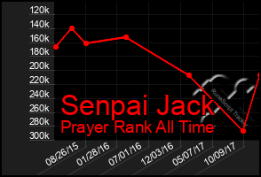 Total Graph of Senpai Jack