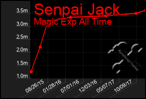 Total Graph of Senpai Jack