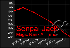 Total Graph of Senpai Jack
