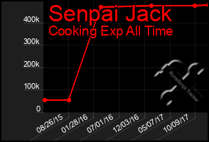 Total Graph of Senpai Jack