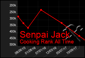 Total Graph of Senpai Jack