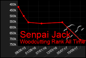 Total Graph of Senpai Jack