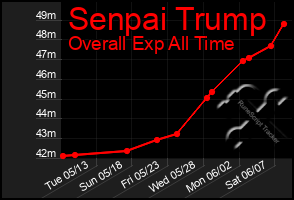 Total Graph of Senpai Trump
