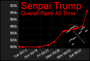 Total Graph of Senpai Trump