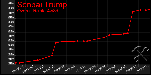 Last 31 Days Graph of Senpai Trump