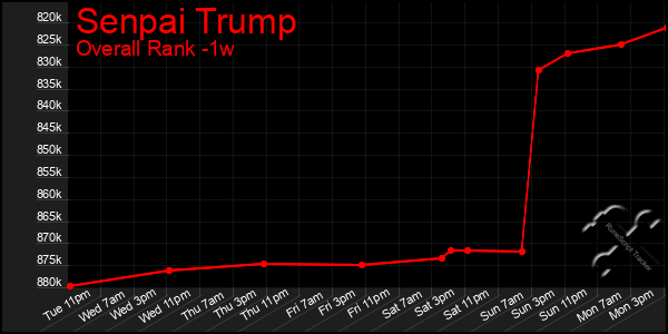 1 Week Graph of Senpai Trump