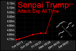 Total Graph of Senpai Trump