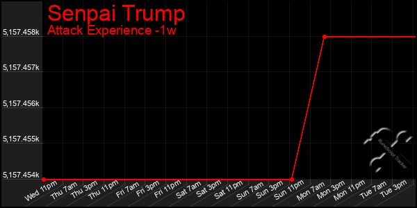 Last 7 Days Graph of Senpai Trump