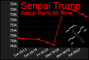 Total Graph of Senpai Trump