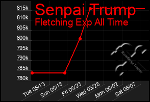Total Graph of Senpai Trump