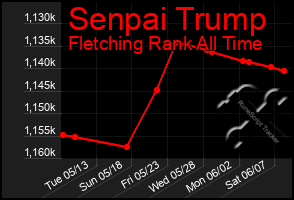 Total Graph of Senpai Trump