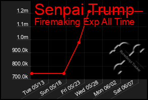Total Graph of Senpai Trump