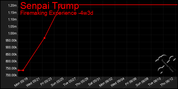Last 31 Days Graph of Senpai Trump