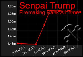 Total Graph of Senpai Trump