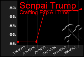 Total Graph of Senpai Trump