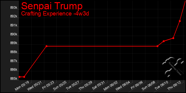 Last 31 Days Graph of Senpai Trump