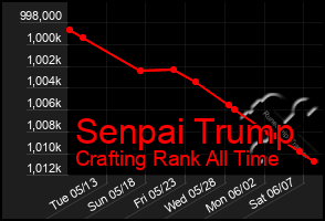 Total Graph of Senpai Trump