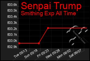 Total Graph of Senpai Trump