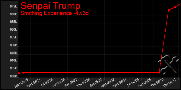 Last 31 Days Graph of Senpai Trump