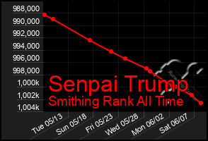 Total Graph of Senpai Trump
