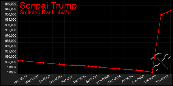 Last 31 Days Graph of Senpai Trump