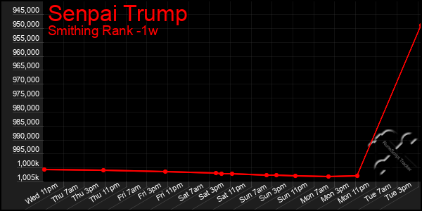 Last 7 Days Graph of Senpai Trump