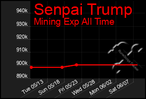 Total Graph of Senpai Trump