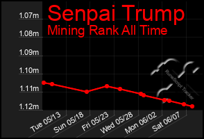 Total Graph of Senpai Trump